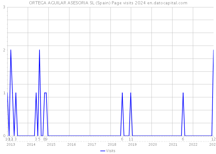 ORTEGA AGUILAR ASESORIA SL (Spain) Page visits 2024 
