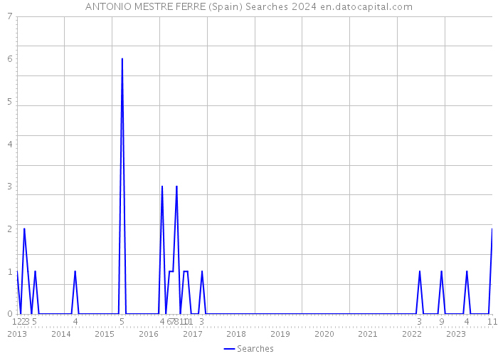 ANTONIO MESTRE FERRE (Spain) Searches 2024 