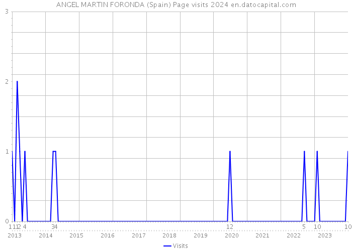 ANGEL MARTIN FORONDA (Spain) Page visits 2024 