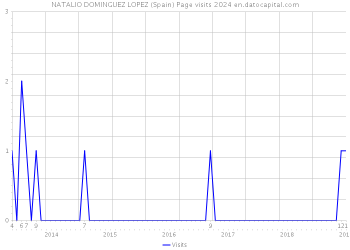 NATALIO DOMINGUEZ LOPEZ (Spain) Page visits 2024 