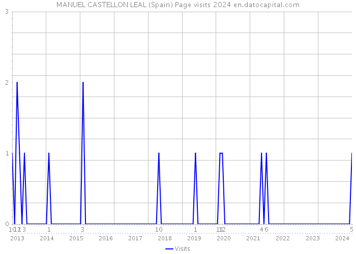MANUEL CASTELLON LEAL (Spain) Page visits 2024 