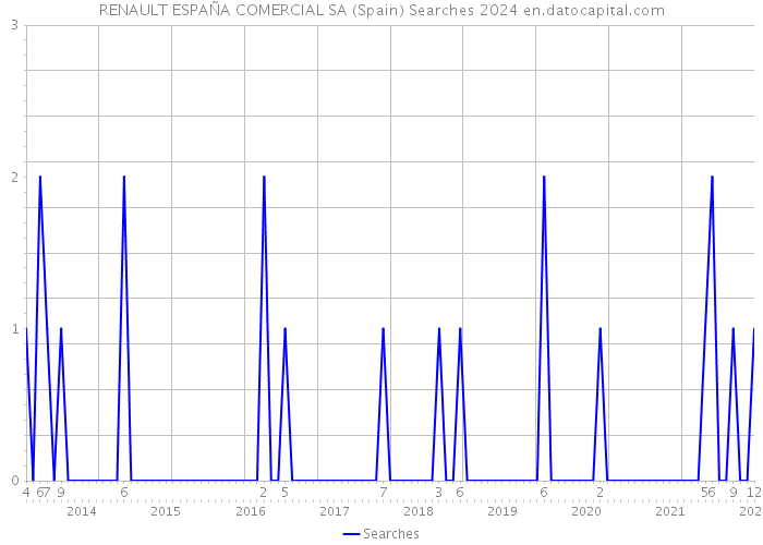RENAULT ESPAÑA COMERCIAL SA (Spain) Searches 2024 