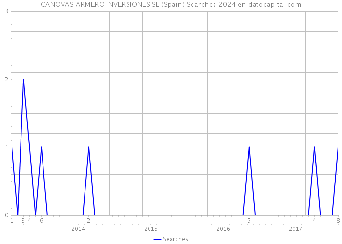 CANOVAS ARMERO INVERSIONES SL (Spain) Searches 2024 