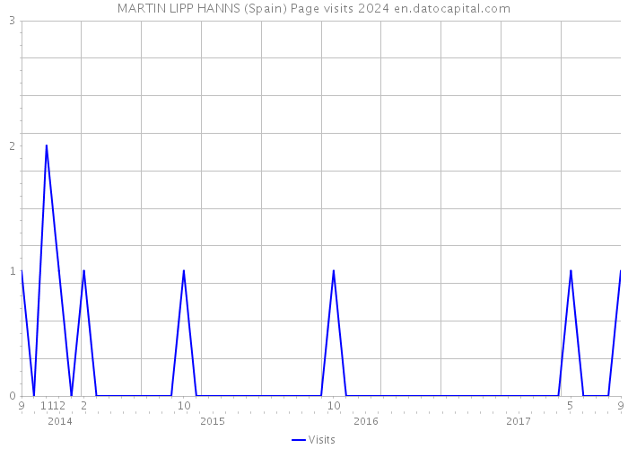 MARTIN LIPP HANNS (Spain) Page visits 2024 