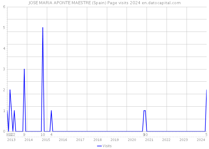 JOSE MARIA APONTE MAESTRE (Spain) Page visits 2024 