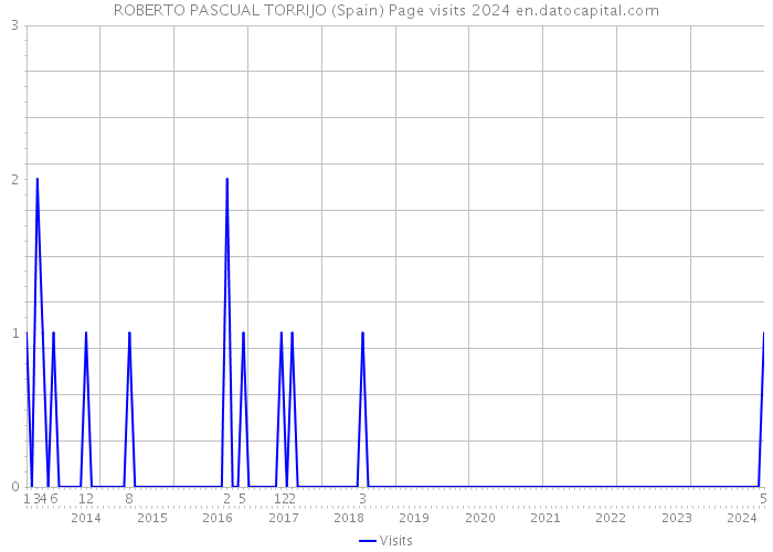ROBERTO PASCUAL TORRIJO (Spain) Page visits 2024 
