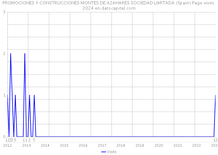 PROMOCIONES Y CONSTRUCCIONES MONTES DE AZAHARES SOCIEDAD LIMITADA (Spain) Page visits 2024 