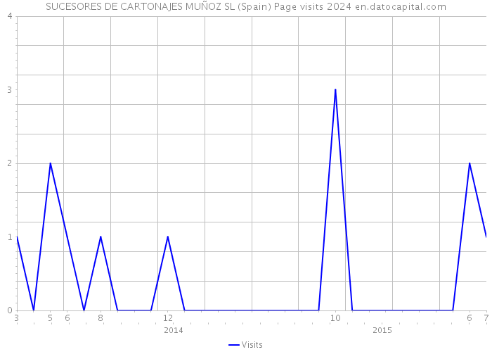 SUCESORES DE CARTONAJES MUÑOZ SL (Spain) Page visits 2024 