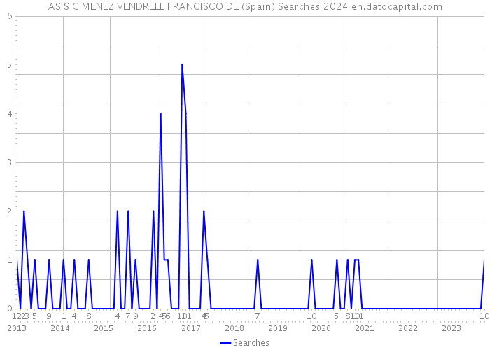 ASIS GIMENEZ VENDRELL FRANCISCO DE (Spain) Searches 2024 