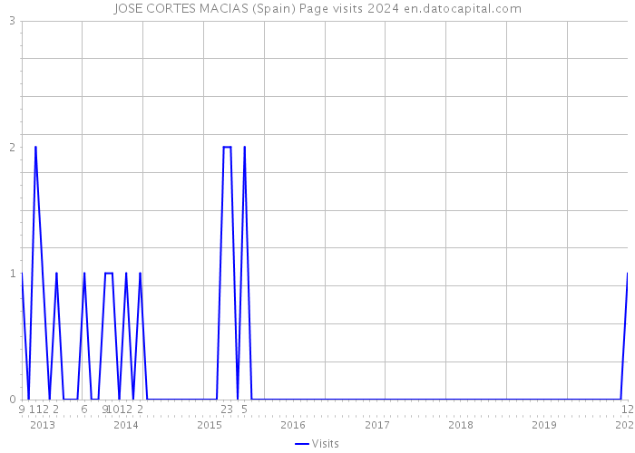 JOSE CORTES MACIAS (Spain) Page visits 2024 