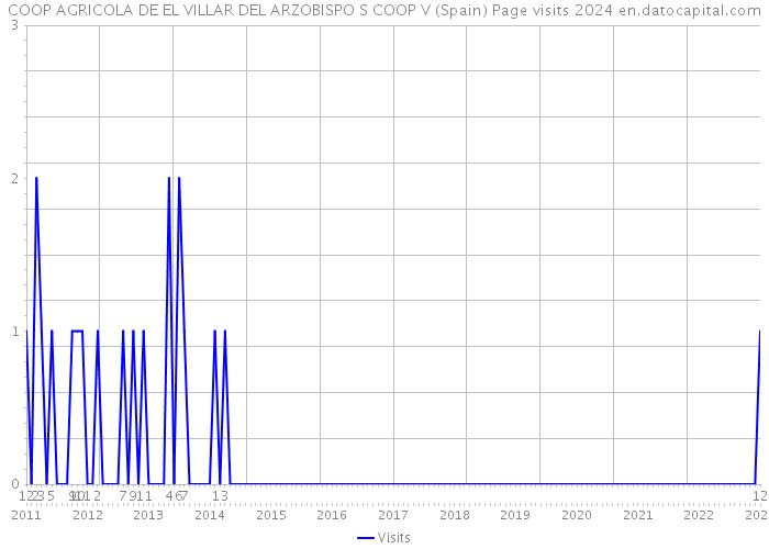 COOP AGRICOLA DE EL VILLAR DEL ARZOBISPO S COOP V (Spain) Page visits 2024 