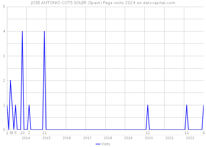 JOSE ANTONIO COTS SOLER (Spain) Page visits 2024 