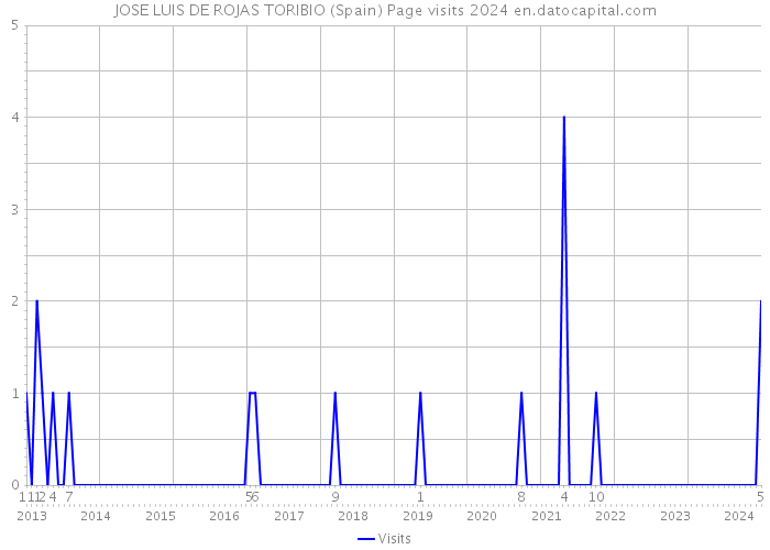 JOSE LUIS DE ROJAS TORIBIO (Spain) Page visits 2024 