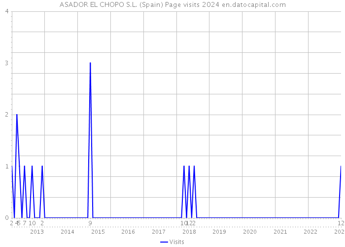 ASADOR EL CHOPO S.L. (Spain) Page visits 2024 