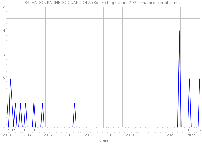 SALVADOR PACHECO GUARDIOLA (Spain) Page visits 2024 
