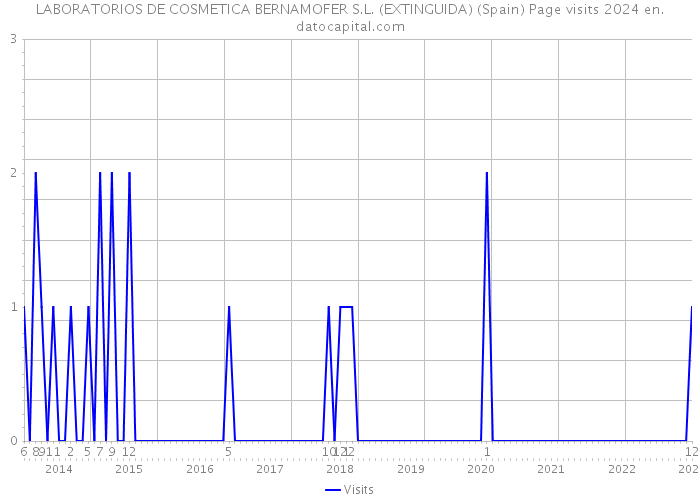 LABORATORIOS DE COSMETICA BERNAMOFER S.L. (EXTINGUIDA) (Spain) Page visits 2024 