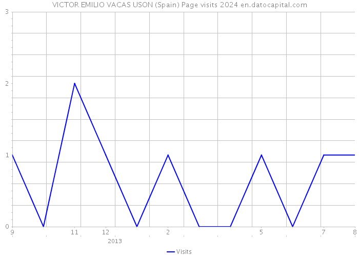 VICTOR EMILIO VACAS USON (Spain) Page visits 2024 