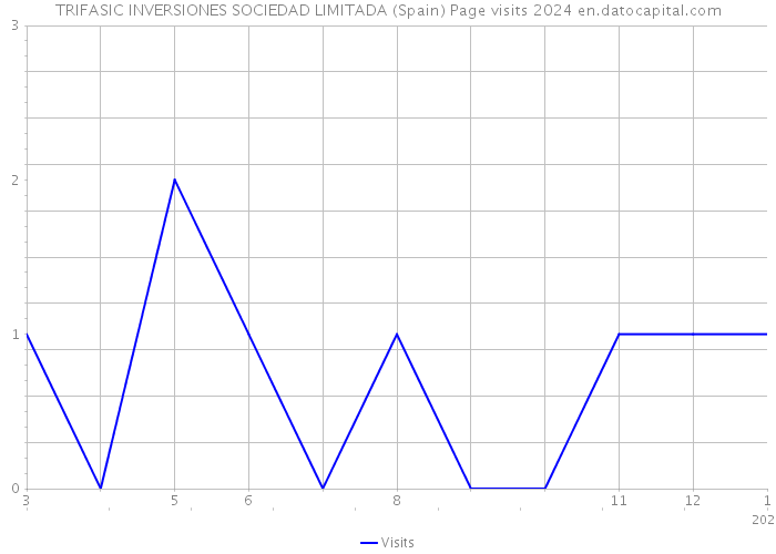 TRIFASIC INVERSIONES SOCIEDAD LIMITADA (Spain) Page visits 2024 