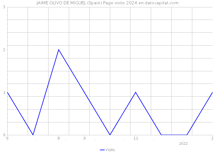 JAIME OLIVO DE MIGUEL (Spain) Page visits 2024 