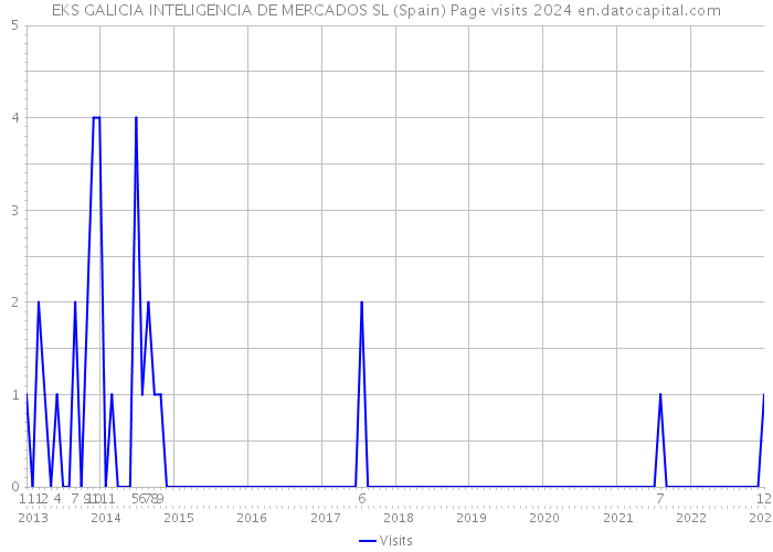 EKS GALICIA INTELIGENCIA DE MERCADOS SL (Spain) Page visits 2024 