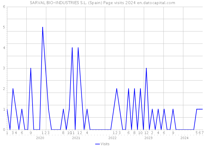 SARVAL BIO-INDUSTRIES S.L. (Spain) Page visits 2024 