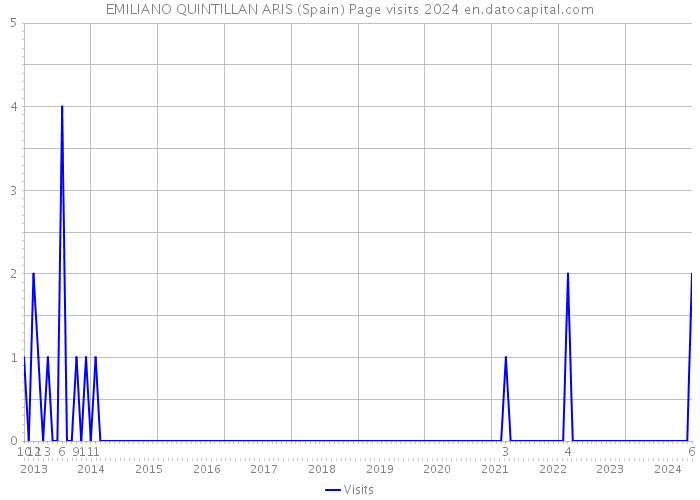 EMILIANO QUINTILLAN ARIS (Spain) Page visits 2024 