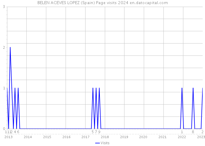 BELEN ACEVES LOPEZ (Spain) Page visits 2024 