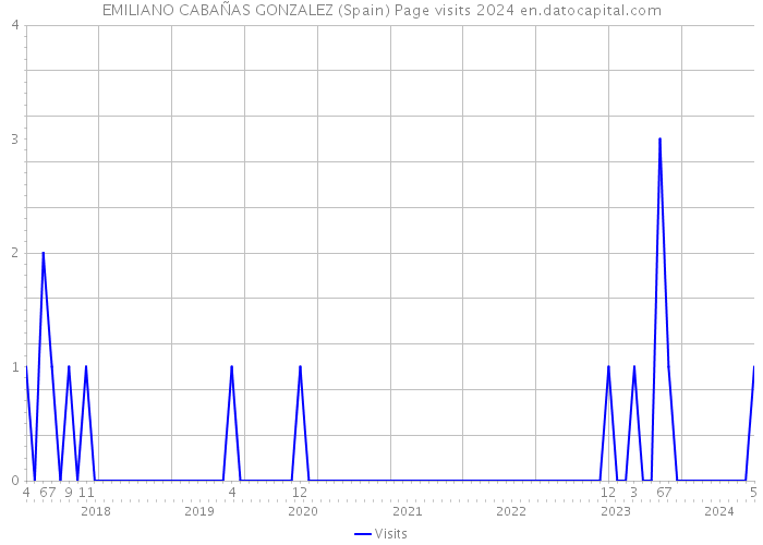 EMILIANO CABAÑAS GONZALEZ (Spain) Page visits 2024 