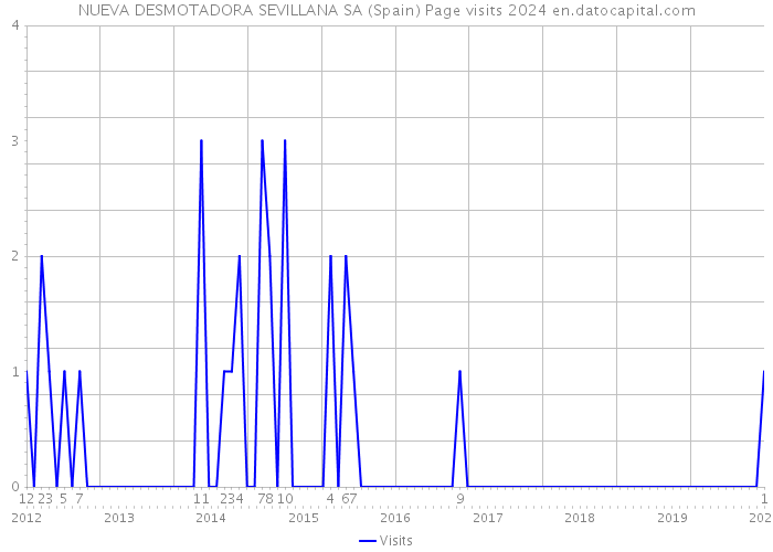 NUEVA DESMOTADORA SEVILLANA SA (Spain) Page visits 2024 