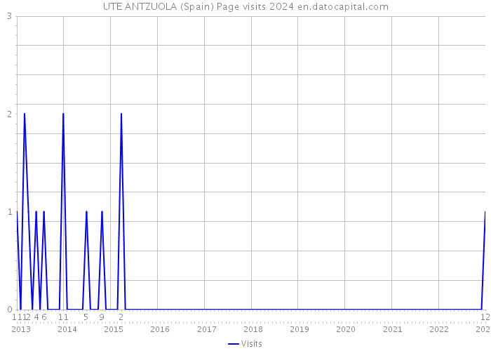 UTE ANTZUOLA (Spain) Page visits 2024 