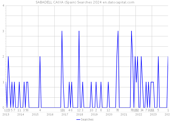 SABADELL CAIXA (Spain) Searches 2024 