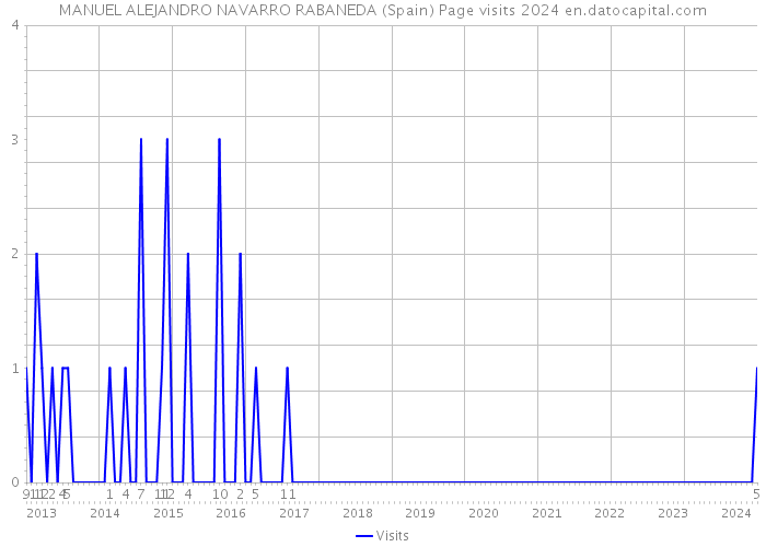 MANUEL ALEJANDRO NAVARRO RABANEDA (Spain) Page visits 2024 