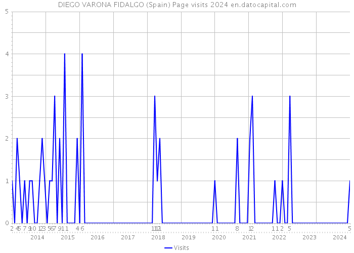 DIEGO VARONA FIDALGO (Spain) Page visits 2024 