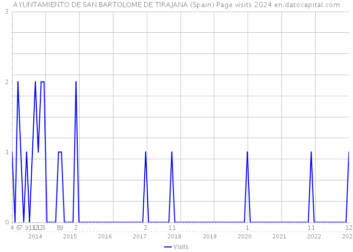 AYUNTAMIENTO DE SAN BARTOLOME DE TIRAJANA (Spain) Page visits 2024 