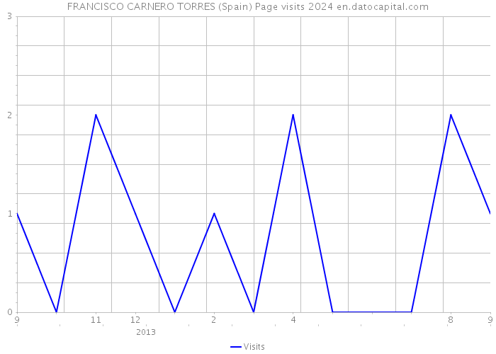 FRANCISCO CARNERO TORRES (Spain) Page visits 2024 
