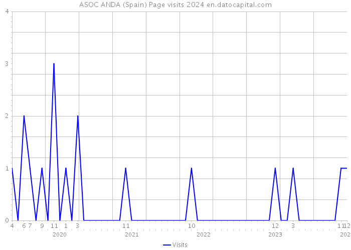ASOC ANDA (Spain) Page visits 2024 