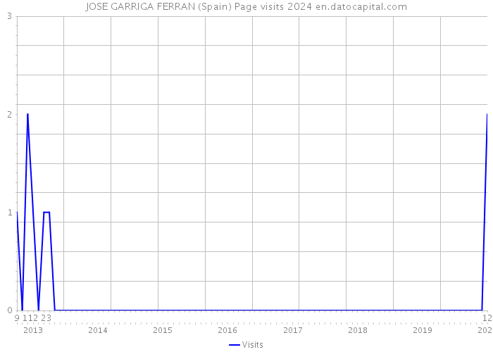 JOSE GARRIGA FERRAN (Spain) Page visits 2024 