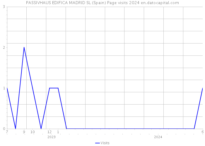 PASSIVHAUS EDIFICA MADRID SL (Spain) Page visits 2024 