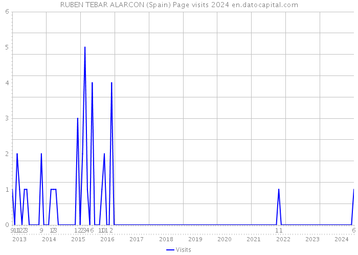 RUBEN TEBAR ALARCON (Spain) Page visits 2024 