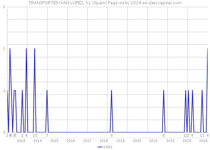 TRANSPORTES IVAN LOPEZ, S.L (Spain) Page visits 2024 