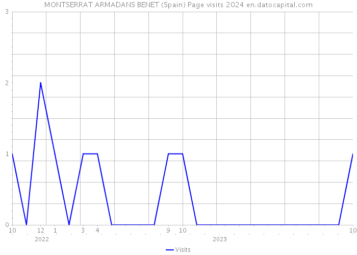 MONTSERRAT ARMADANS BENET (Spain) Page visits 2024 