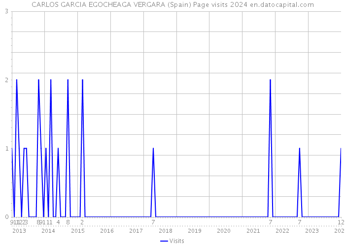 CARLOS GARCIA EGOCHEAGA VERGARA (Spain) Page visits 2024 