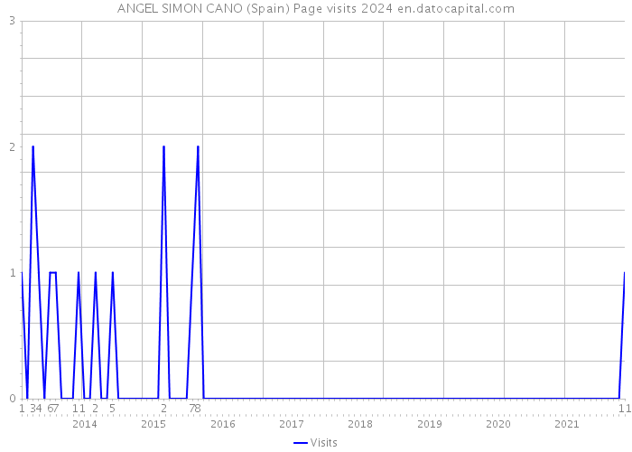 ANGEL SIMON CANO (Spain) Page visits 2024 