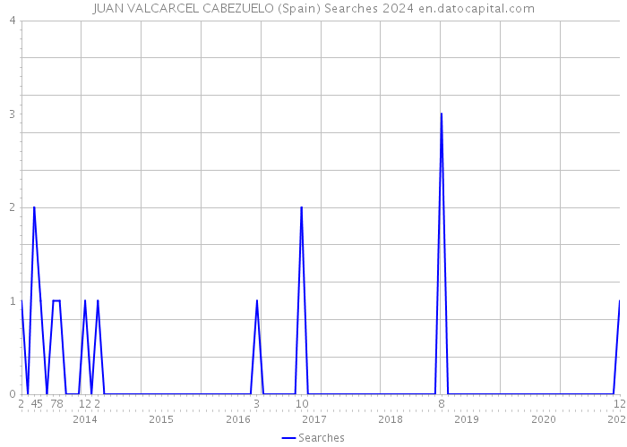 JUAN VALCARCEL CABEZUELO (Spain) Searches 2024 