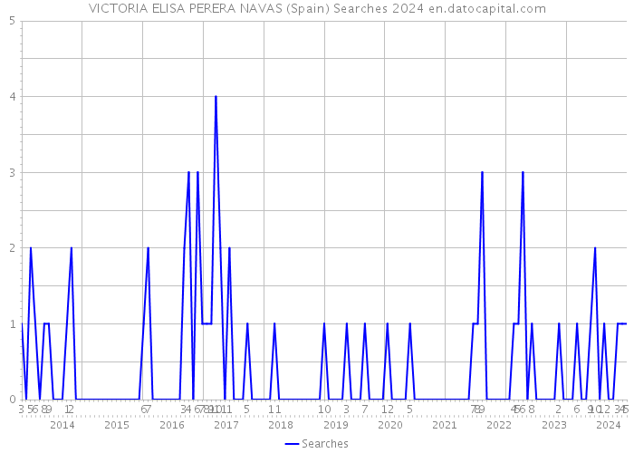 VICTORIA ELISA PERERA NAVAS (Spain) Searches 2024 