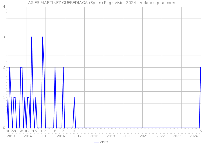 ASIER MARTINEZ GUEREDIAGA (Spain) Page visits 2024 