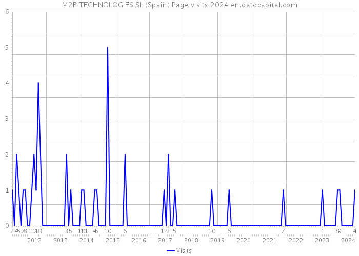 M2B TECHNOLOGIES SL (Spain) Page visits 2024 