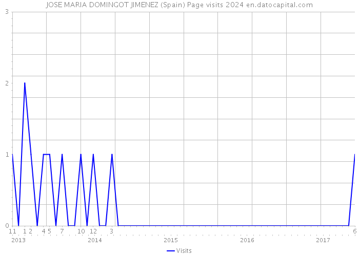 JOSE MARIA DOMINGOT JIMENEZ (Spain) Page visits 2024 