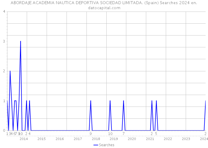 ABORDAJE ACADEMIA NAUTICA DEPORTIVA SOCIEDAD LIMITADA. (Spain) Searches 2024 