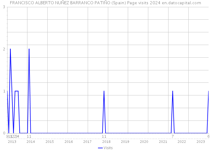 FRANCISCO ALBERTO NUÑEZ BARRANCO PATIÑO (Spain) Page visits 2024 